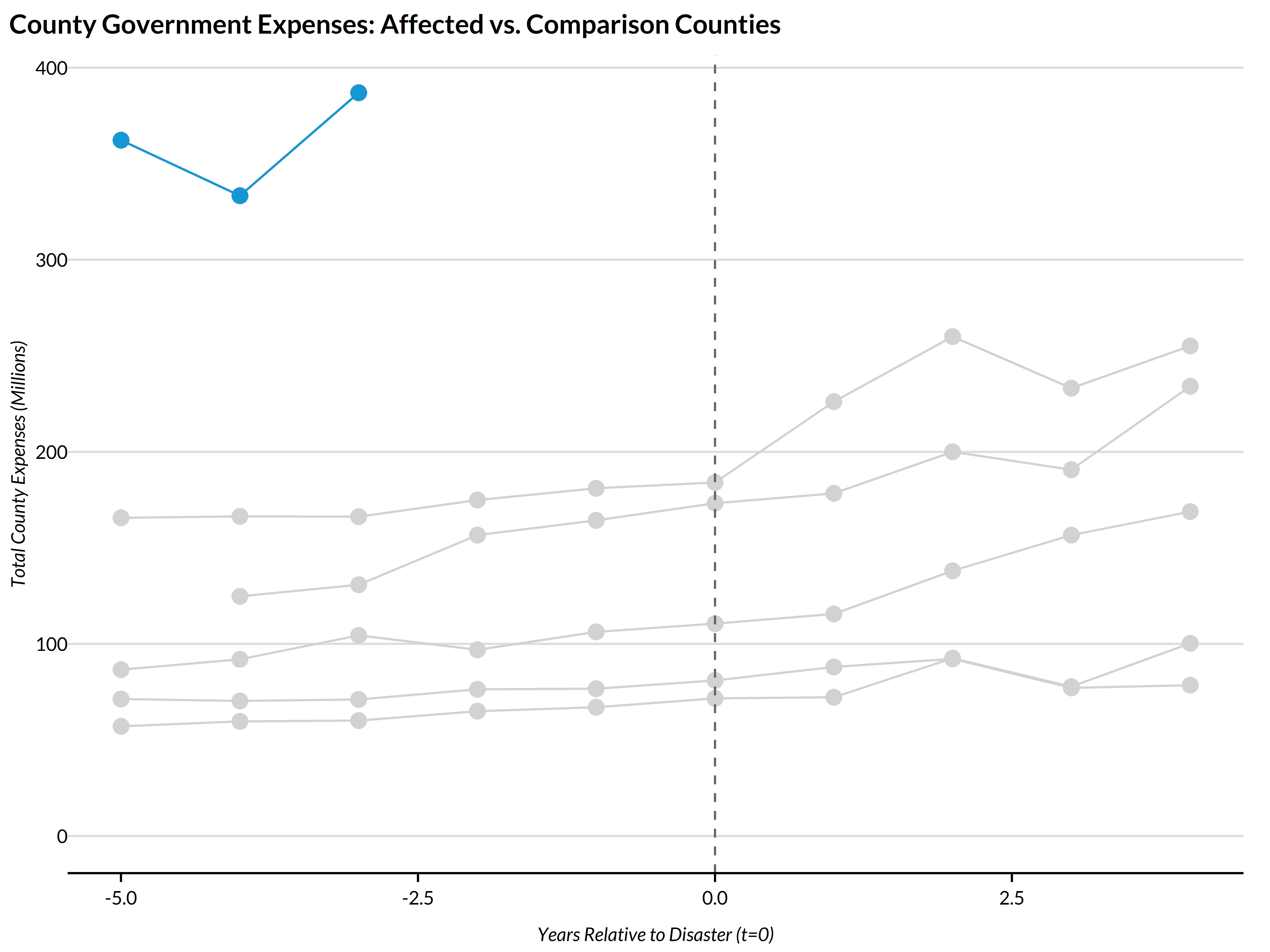 plot of chunk fiscal-expenses