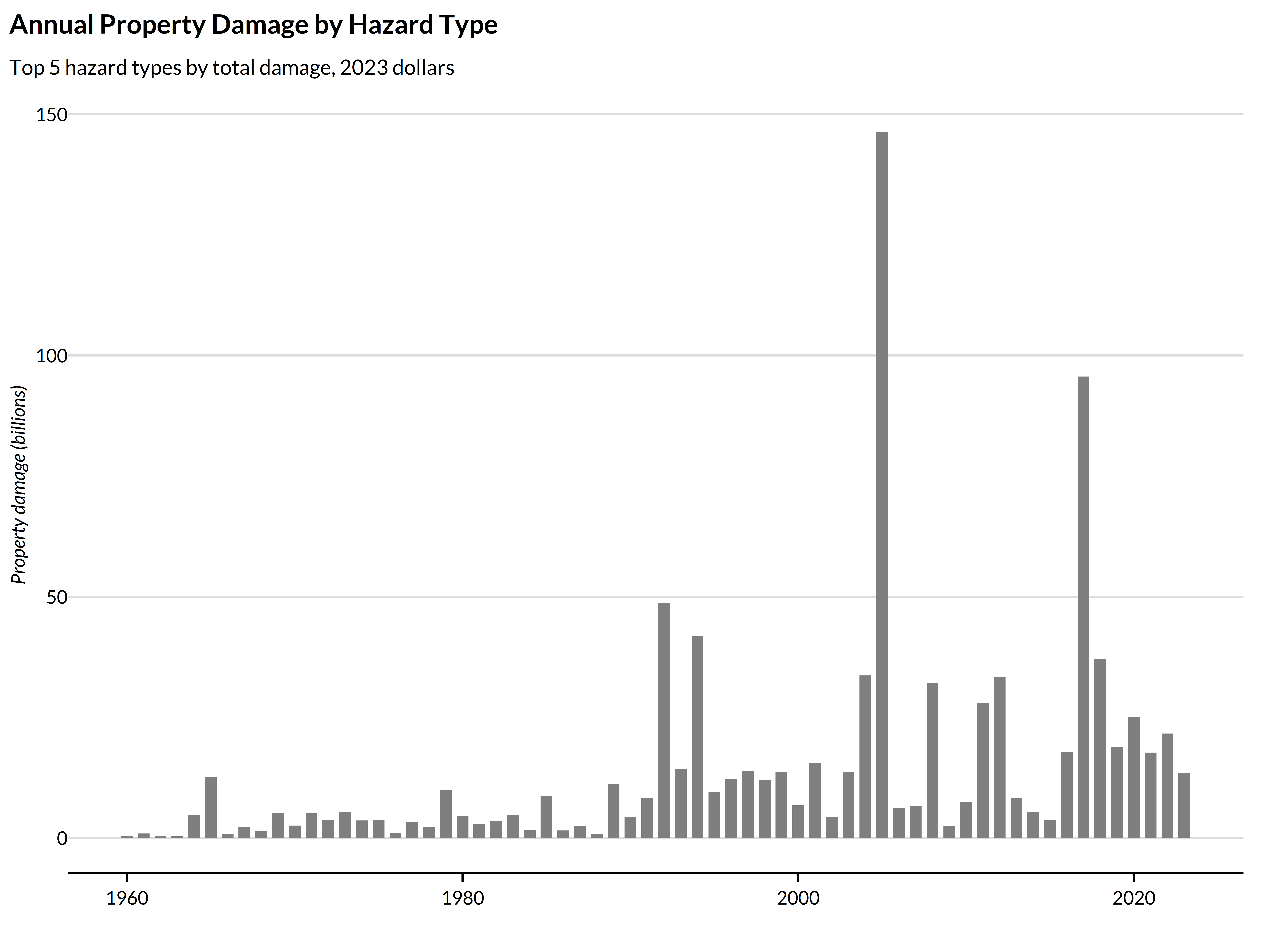plot of chunk annual-damage