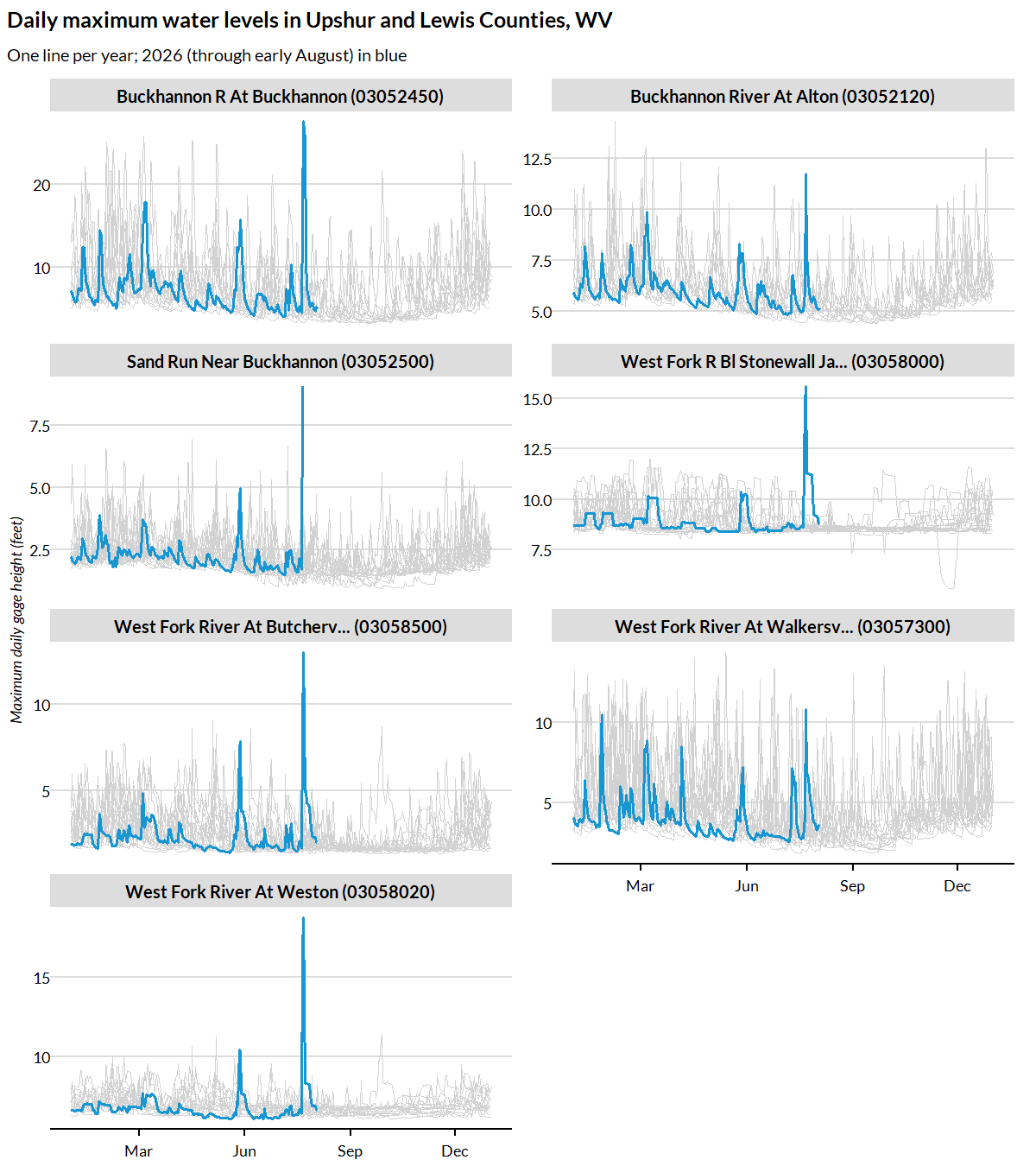Faceted line charts, one per stream gage in Upshur and Lewis Counties, West Virginia, each showing daily maximum gage height across the calendar year with one line per year since the late 2000s in light gray and 2026 highlighted in blue.