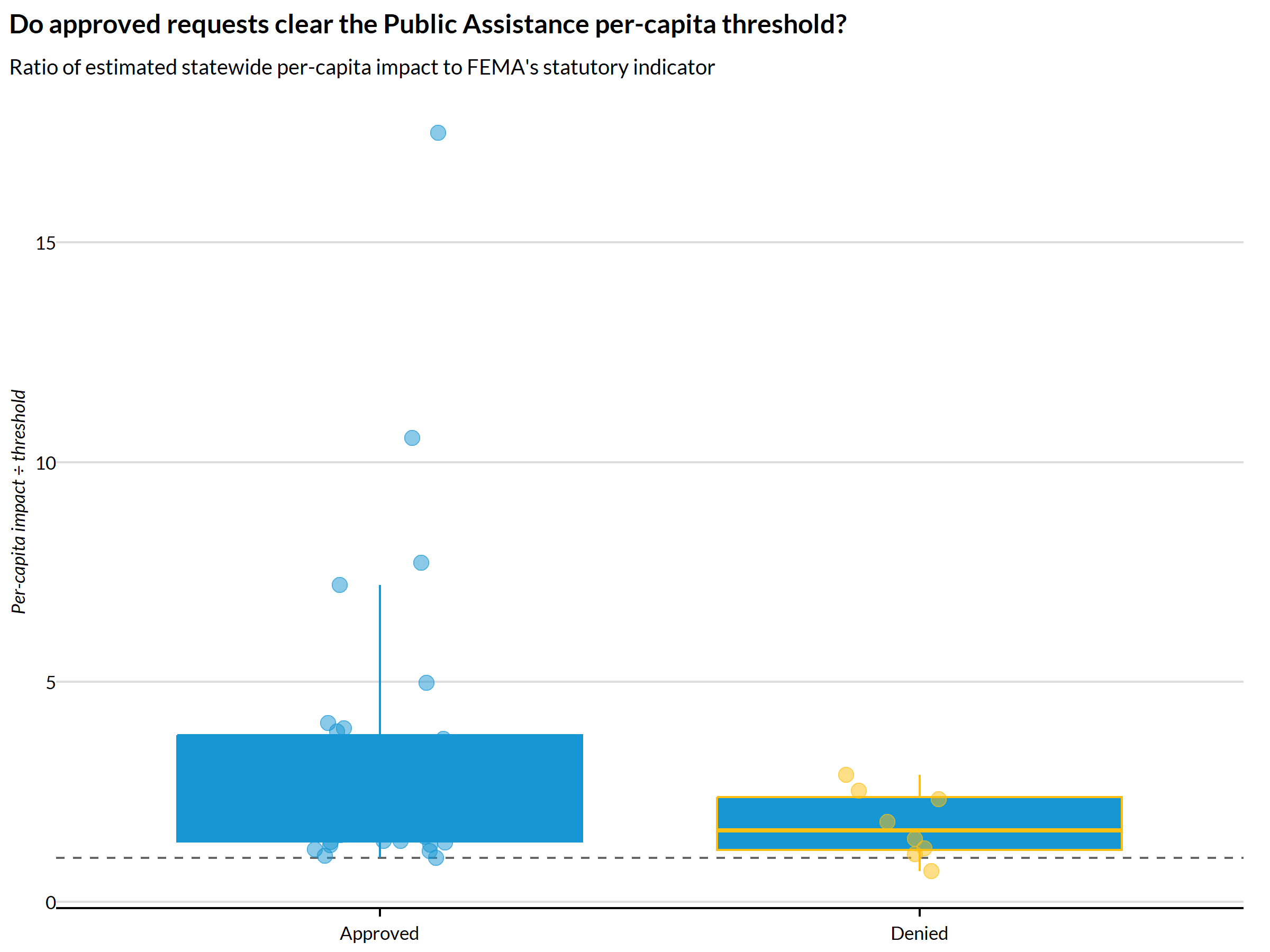 Boxplot with jittered points of the ratio of estimated statewide per-capita impact to FEMA's Public Assistance per-capita indicator, with a dashed line at a ratio of one.