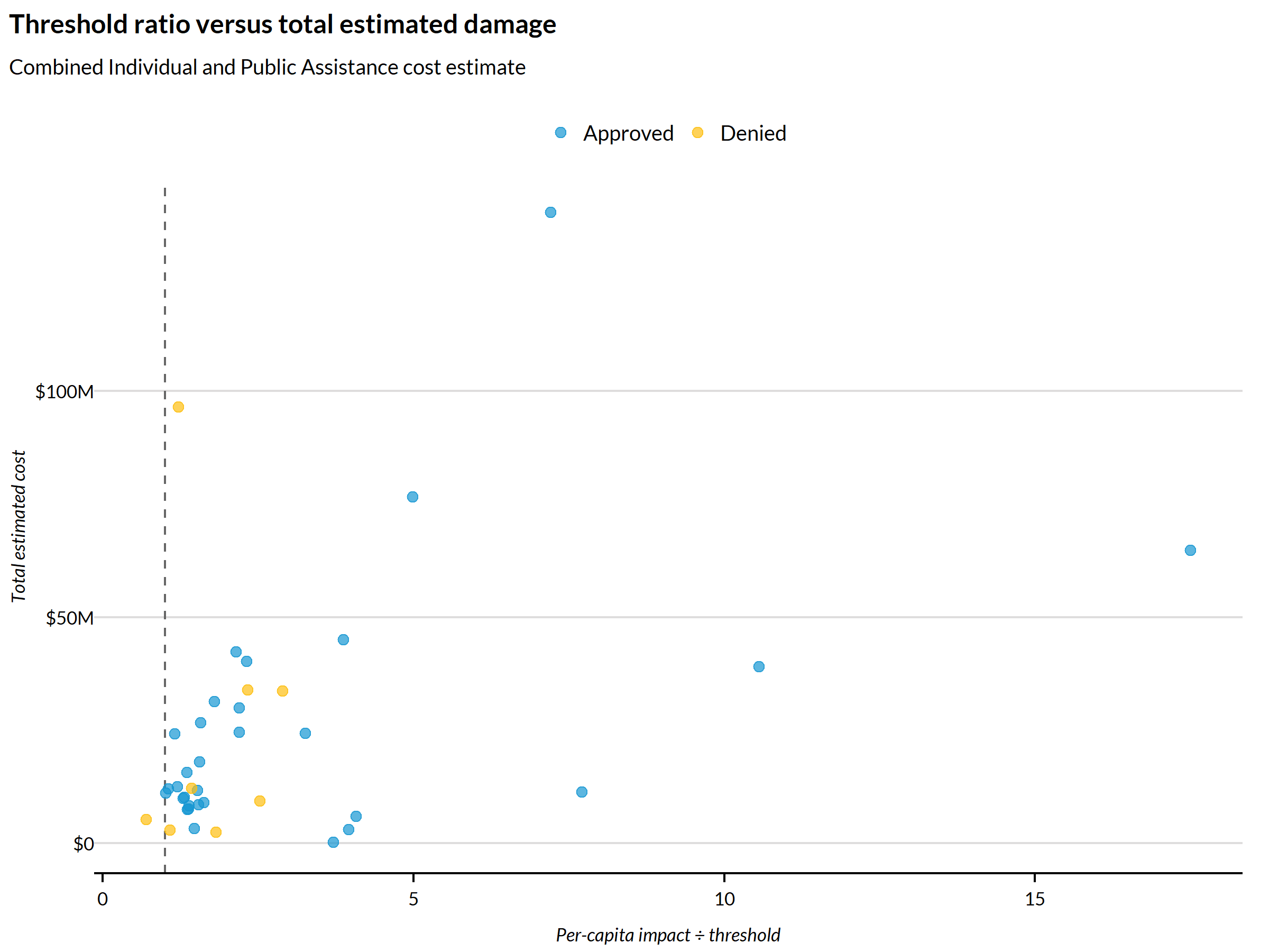 Scatterplot of the per-capita threshold ratio against total estimated damage, with a dashed vertical line at a ratio of one.