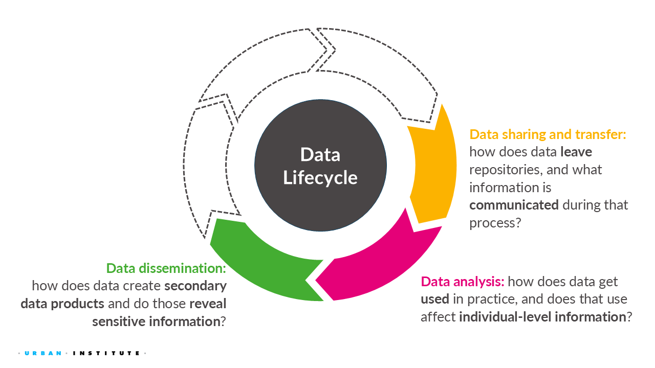 A data lifecycle diagram again, but with a focus on data sharing and transfer, data analysis, and data dissemination.
