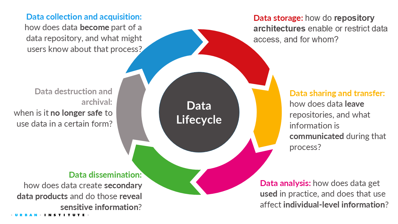 A data lifecycle diagram again, but with guiding questions for each part.