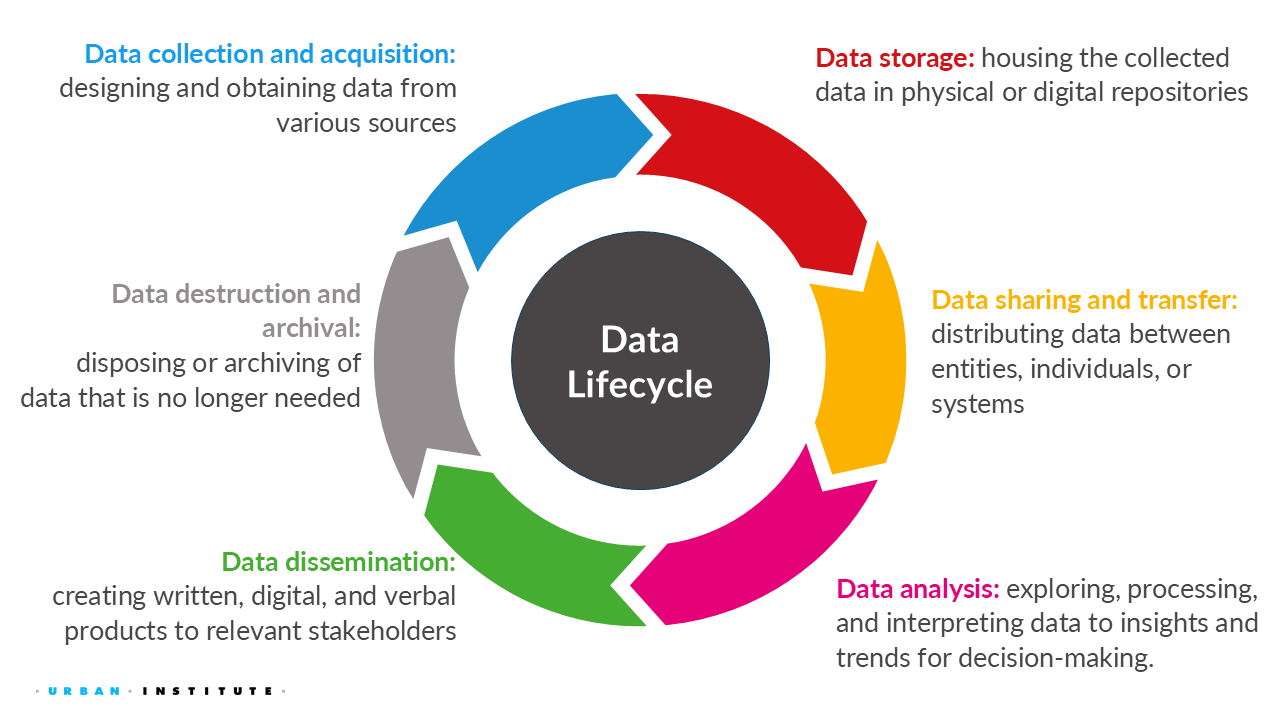 A colorful circular diagram of the data lifecycle, showing six stages: data collection and acquisition, data storage, data sharing and transfer, data analysis, data dissemination, and data destruction and archival.