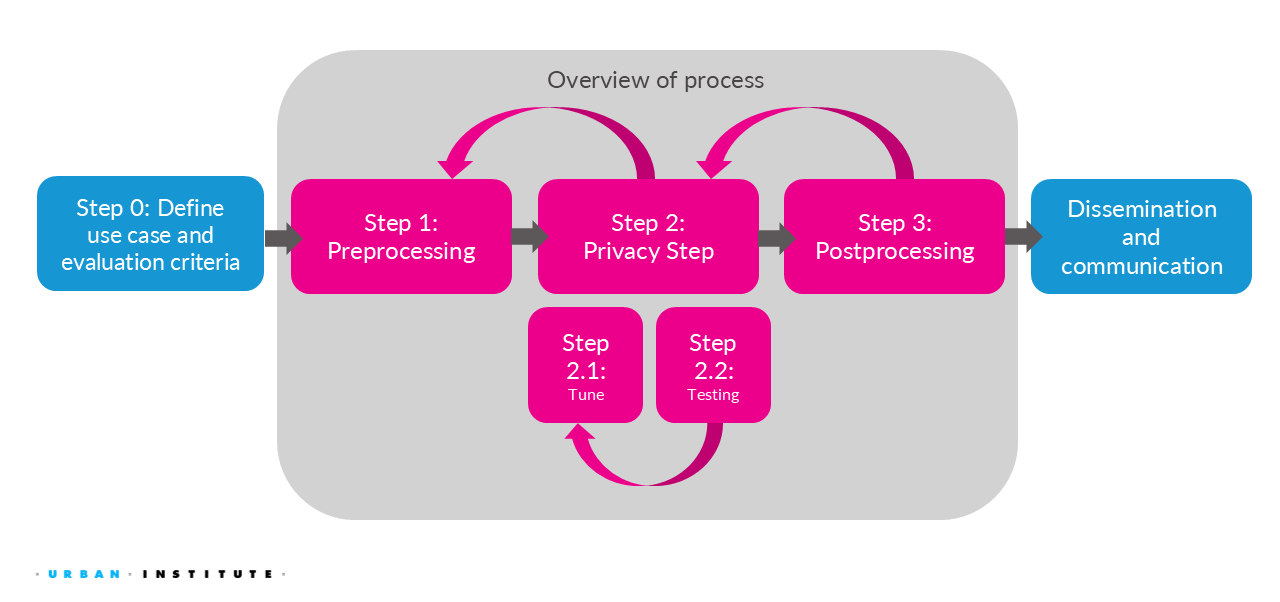 Flowchart titled 'Overview of process.' Steps: 0) Define use case and thresholds, 1) Preprocessing, 2) Privacy Step, 2.1) Tune, 2.2) Testing, 3) Postprocessing, Dissemination and communication. Arrows show iterative loops between preprocessing, privacy, and postprocessing.