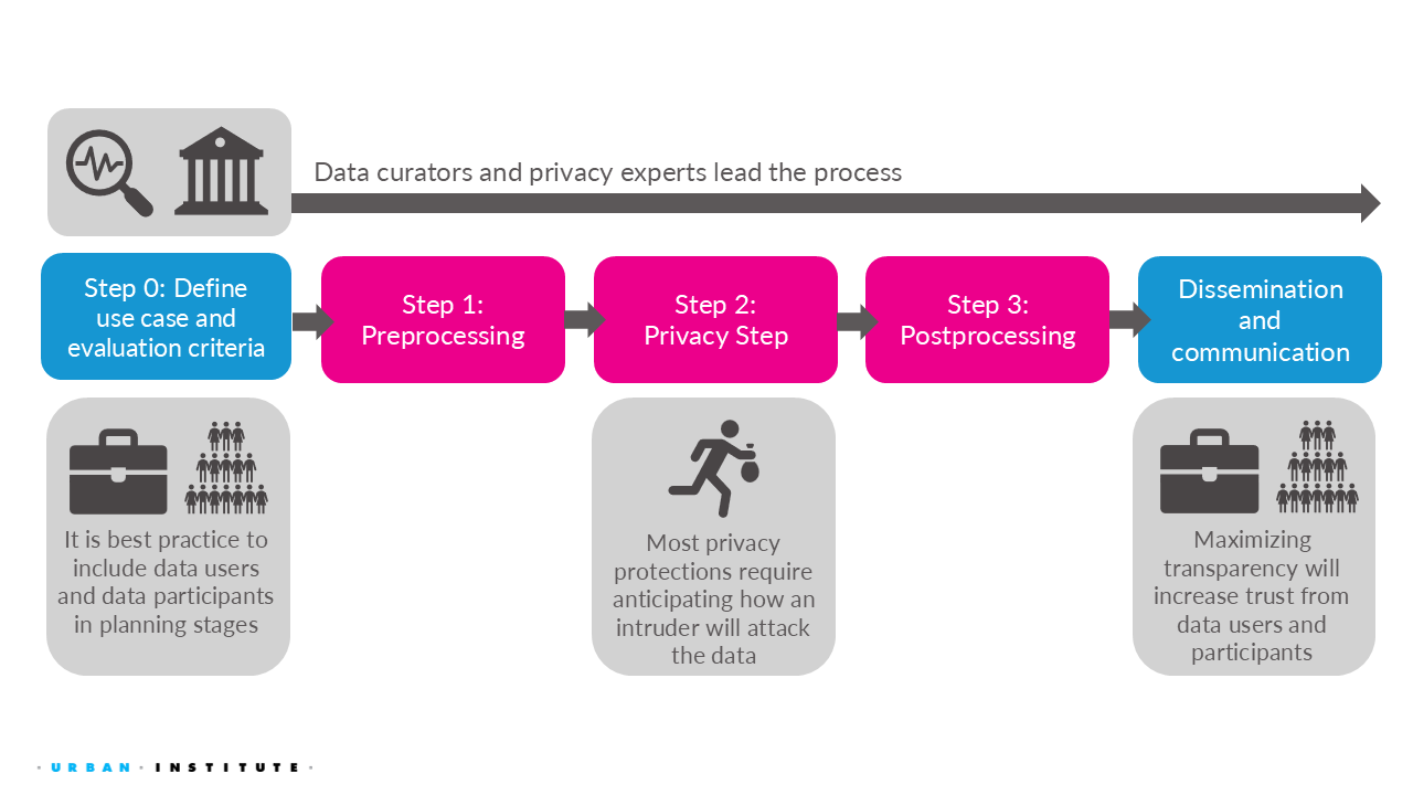 Flowchart of a data privacy process led by curators and experts. Steps: 0) Define use case and thresholds → 1) Preprocessing → 2) Privacy Step → 3) Postprocessing → Dissemination and communication. Notes: include data users early, anticipate intruder attacks, and maximize transparency for trust.