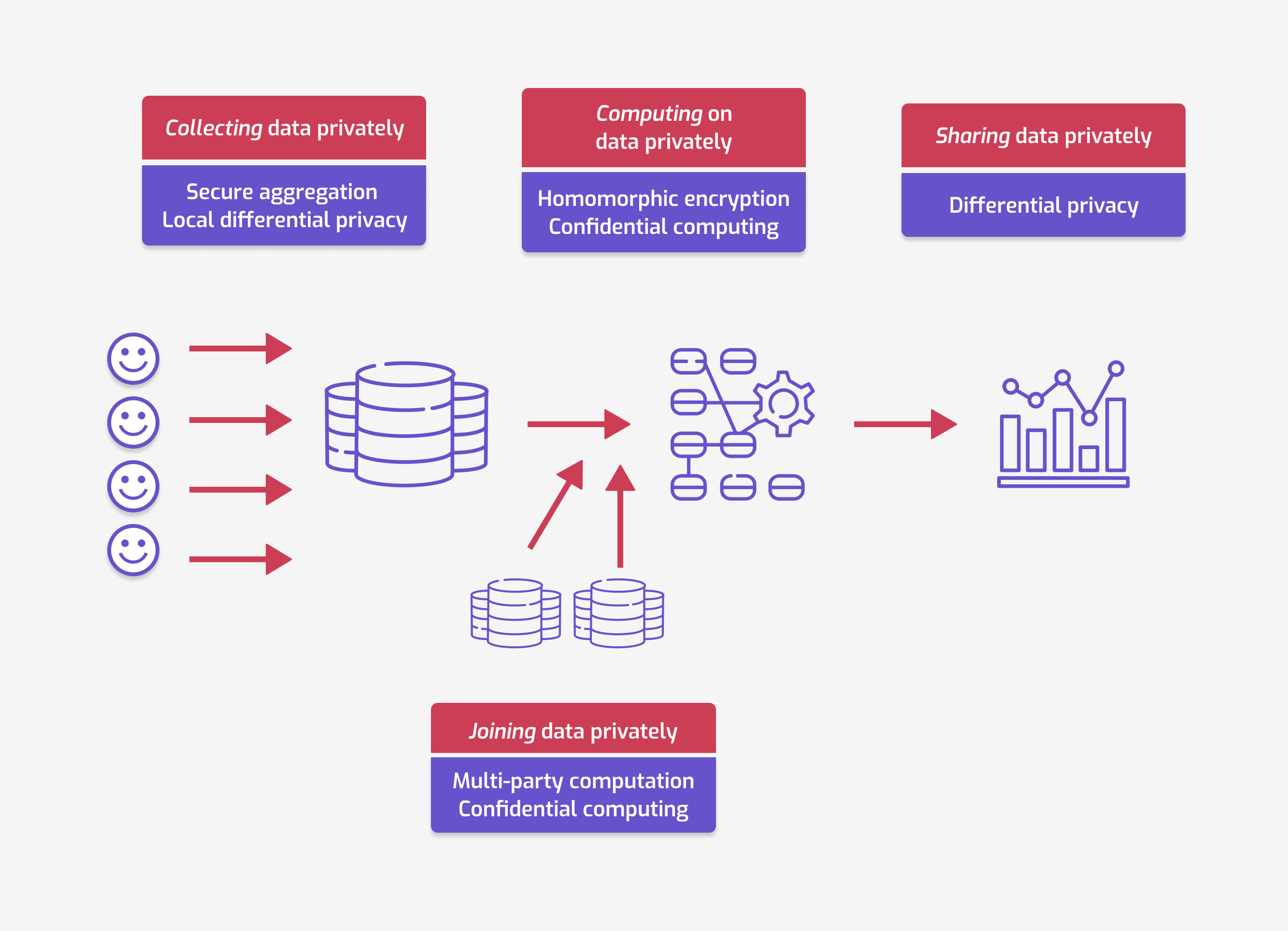 A diagram of a data processing pipeline with names of PETs.