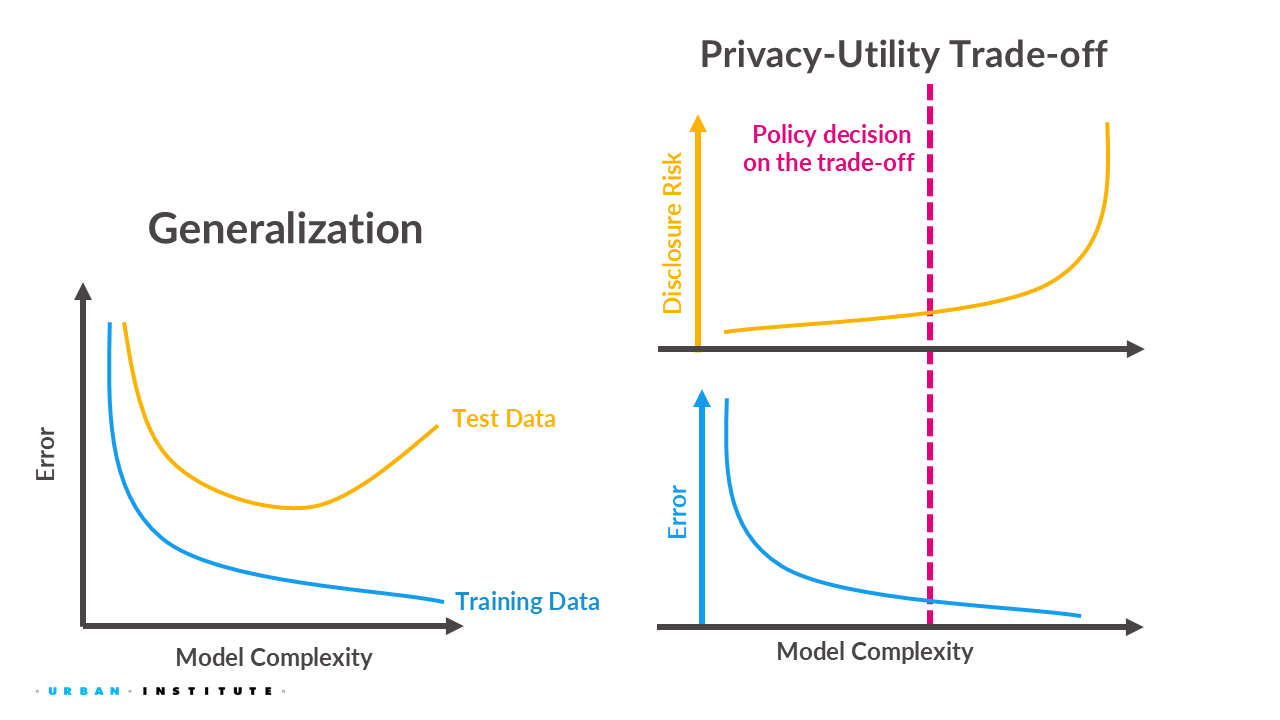 A graphic illustrating the trade-offs in model development, composed of two parts: “Generalization” and “Privacy-Utility Trade-off.” The left chart, titled “Generalization,” plots “Error” on the y-axis against “Model Complexity” on the x-axis. It features two lines: A blue “Training Data” line shows error consistently decreasing as model complexity increases. A yellow “Test Data” line forms a U-shape, showing error decreasing to a minimum before increasing again as the model becomes more complex, which illustrates overfitting. The right side, titled “Privacy-Utility Trade-off,” contains two charts stacked vertically over the same “Model Complexity” x-axis: The bottom chart shows “Error” on its y-axis, with a blue line decreasing as complexity increases. The top chart shows “Disclosure Risk” on its y-axis, with a yellow line that curves upward, indicating risk increases with model complexity. A vertical, dashed pink line labeled “Policy decision on the trade-off” cuts across both right-hand charts, signifying a chosen balance point between model utility (lower error) and privacy (lower disclosure risk).