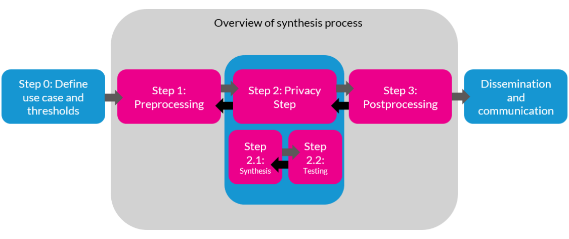 The synthesis process is very iterative, particularly in the privacy step.